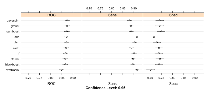 Dot plot of ROC metrics for individual classifiers obtained from resamples created during cross-validation.